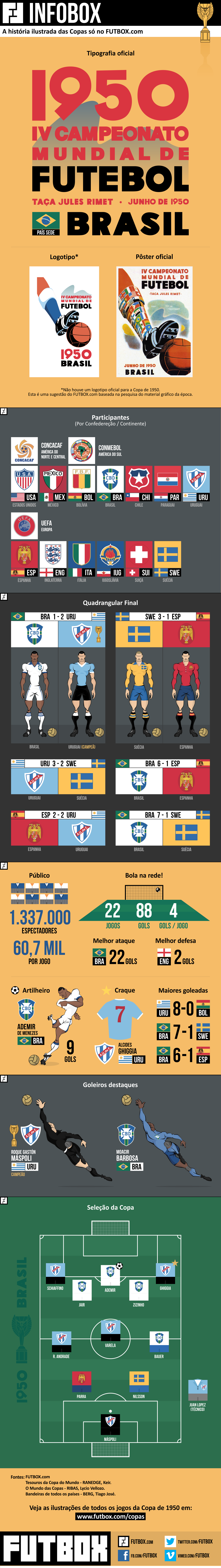 Infográfico – Copa do Mundo de 98