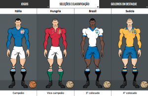 Os 4 primeiros colocados da Copa do Mundo de 38
