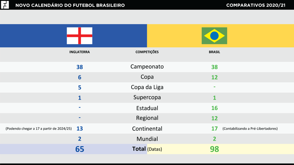 Mais de 30 jogos de diferença numa mesma temporada entre clubes ingleses e brasileiros